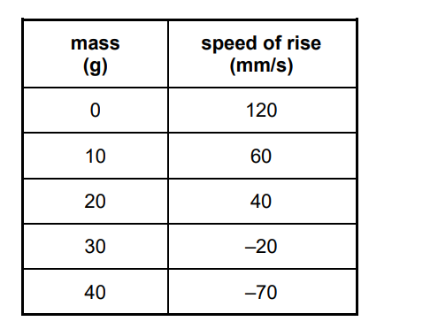 惠特吉夫特学校Whitgift School Year9科学入学考试笔试题