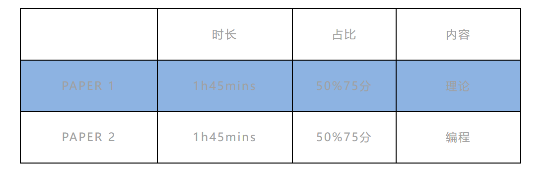 IGCSE和A-level计算机科学有哪些区别