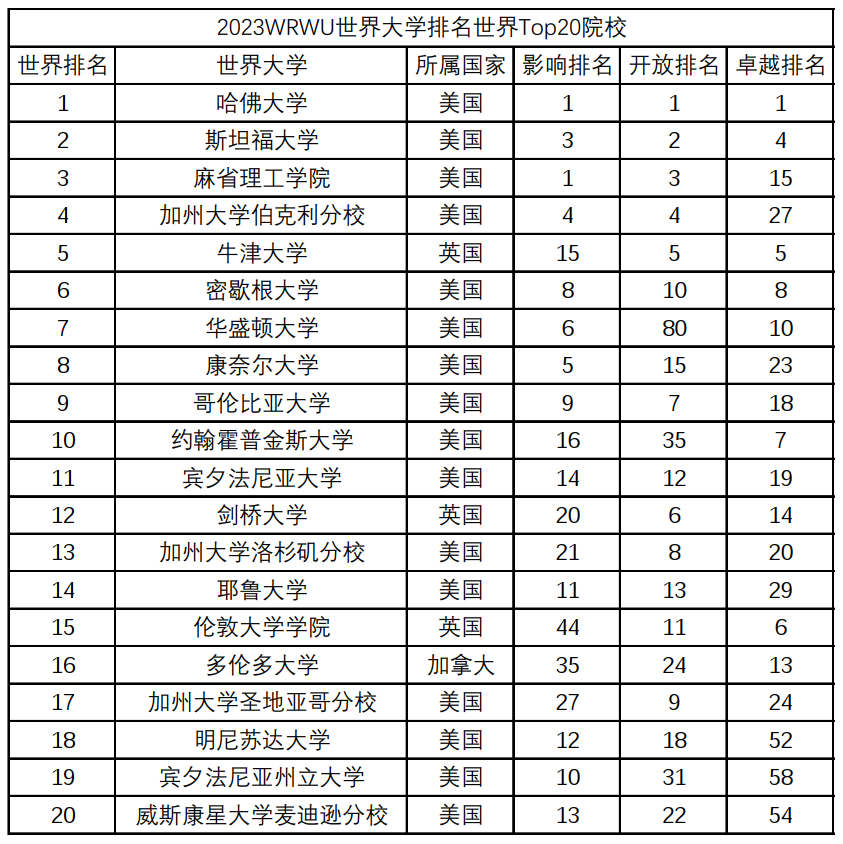 2023牛津大学本科录取数据公布 2023WRWU世界大学排名发布