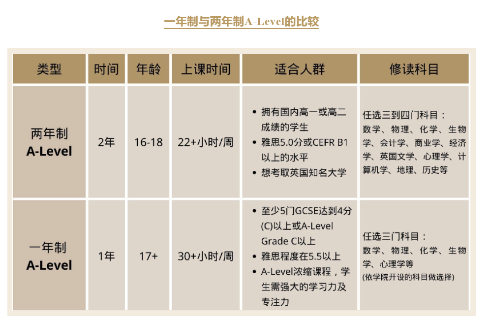 一年制和两年制A-Level课程该如何选